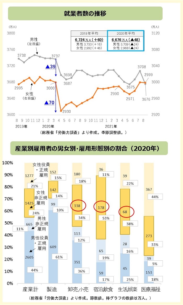 就業者数の推移のグラフ