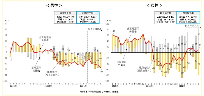 雇用形態別雇用者数の前年、前々年同月差の推移のグラフ