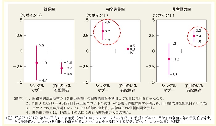 シングルマザーの就業率・完全失業率・非労働力率グラフ