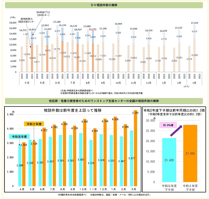 （上）DV相談件数推移のグラフ、（下）性犯罪・性暴力被害者のためのワンストップ支援センターの全国の相談件数の推移