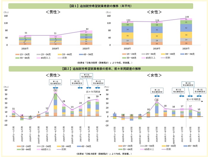 追加就労希望就業者数の推移のグラフ