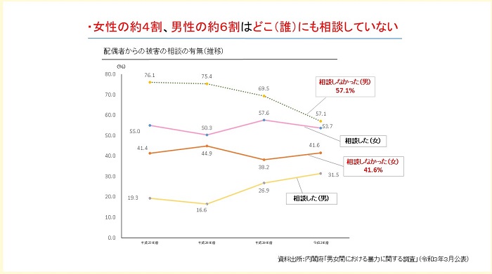 配偶者からの暴力（ＤＶ）被害の相談の有無のグラフ