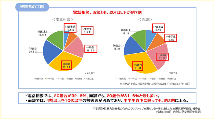 性暴力の相談者の年齢・相談先のグラフ