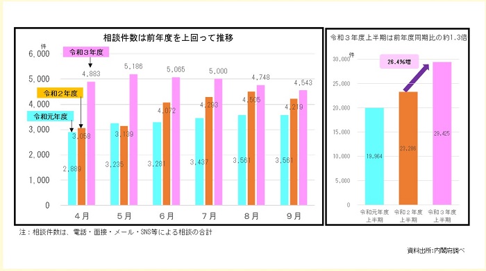 性犯罪・性暴力被害者のためのワンストップ支援センターの全国の相談件数の推移のグラフ