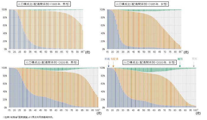 配偶関係別の人口構成比（男女別）のグラフ