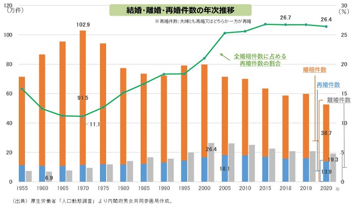 結婚・離婚・再婚件数の年次推移のグラフ