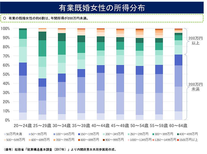 有業既婚女性の所得分布のグラフ