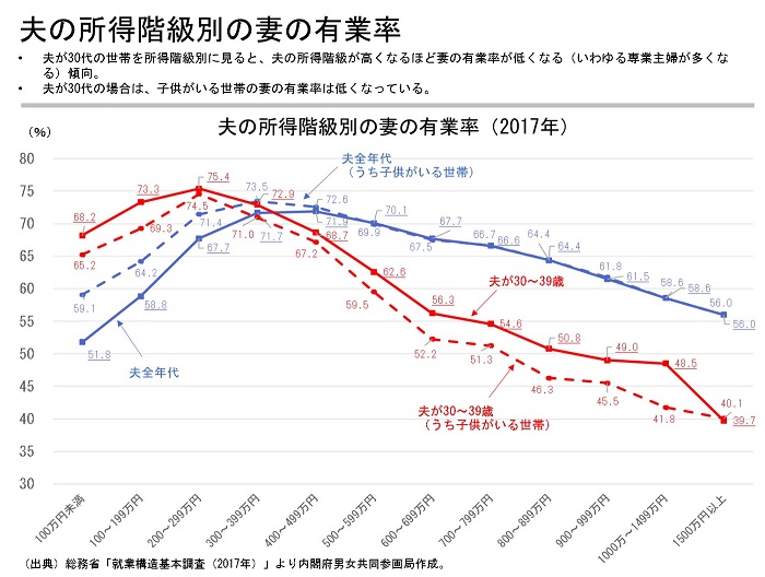 夫の所得階級別の妻の有業率