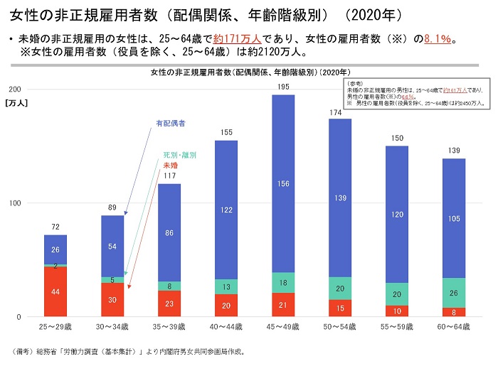 女性の非正規雇用者数（配偶関係、年齢階級別）（2020年）の図