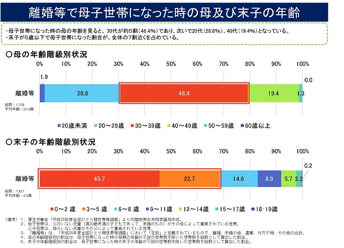 離婚等で母子世帯になった時の母及び末子の年齢の図