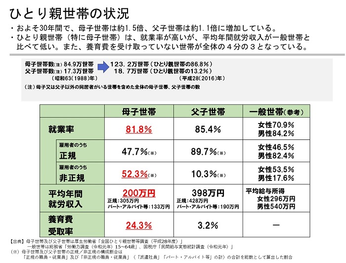 ひとり親世帯の状況の図