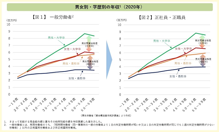学歴別に見た男女間賃金格差の図