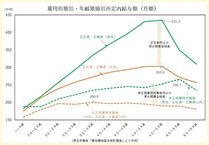 雇用形態別に見た男女間賃金格差の図