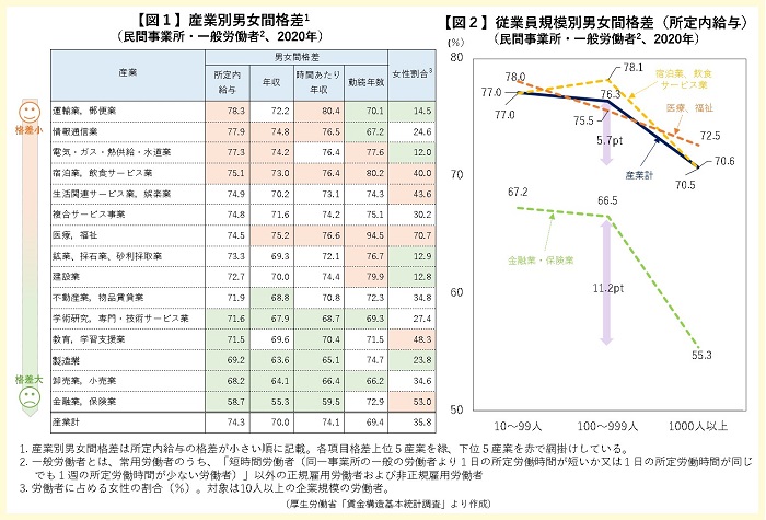 産業別・従業員規模別に見た男女間賃金格差の図