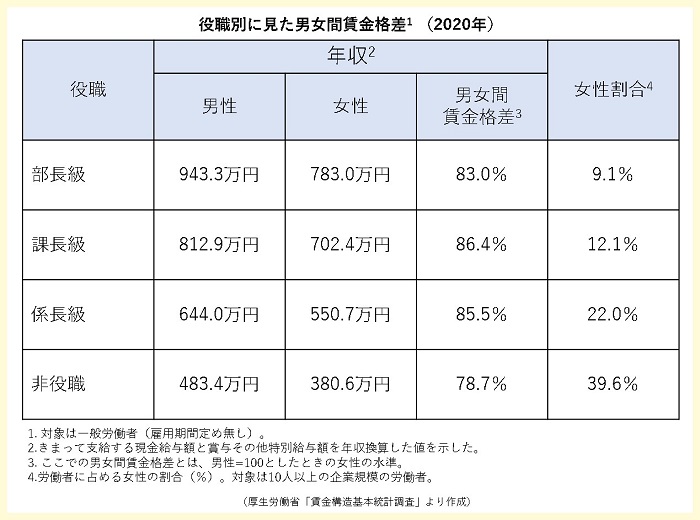 役職別に見た男女間賃金格差の図