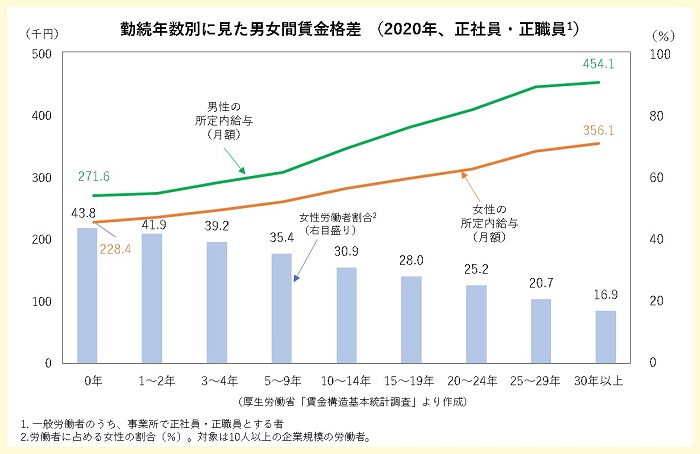 勤続年数別に見た男女間賃金格差の図