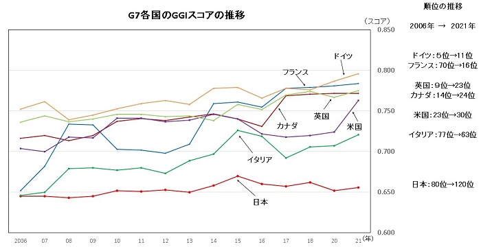 G7各国のジェンダー・ギャップ指数と順位の推移の図