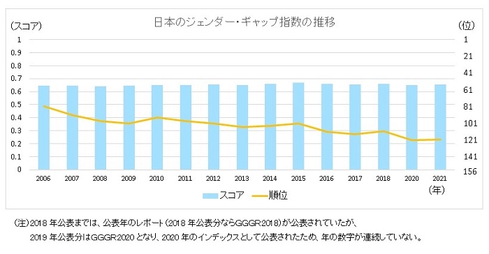 日本のジェンダー・ギャップ指数の推移の図