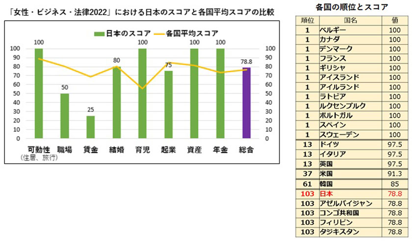 「女性・ビジネス・法律2022」における日本のスコアと各国のスコアの図