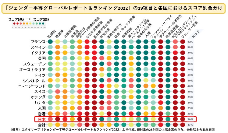 「ジェンダー平等グローバルレポート＆ランキング2022」の19項目と各国におけるスコア別色分け