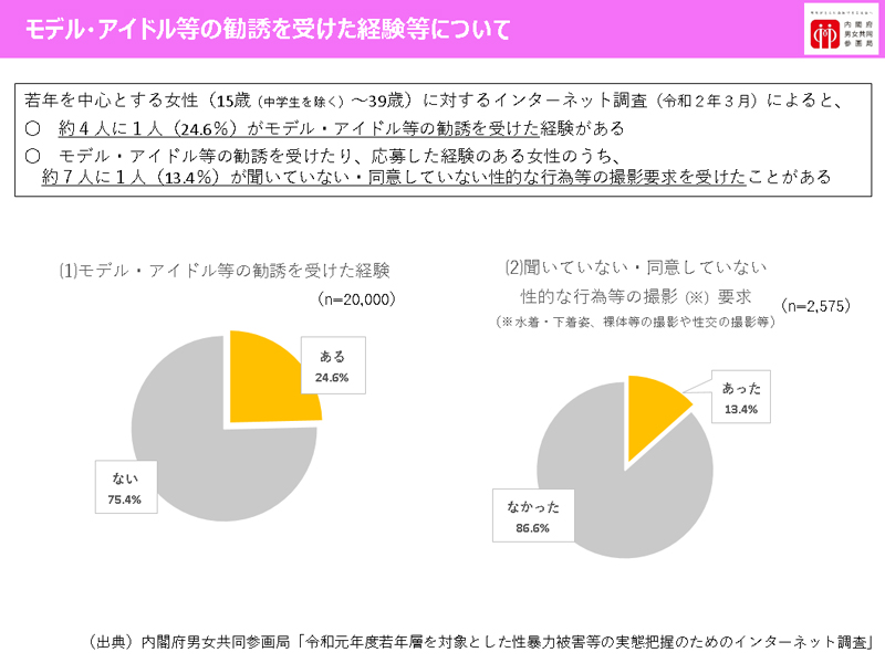 モデル・アイドル等の勧誘を受けた経験等についてのグラフ