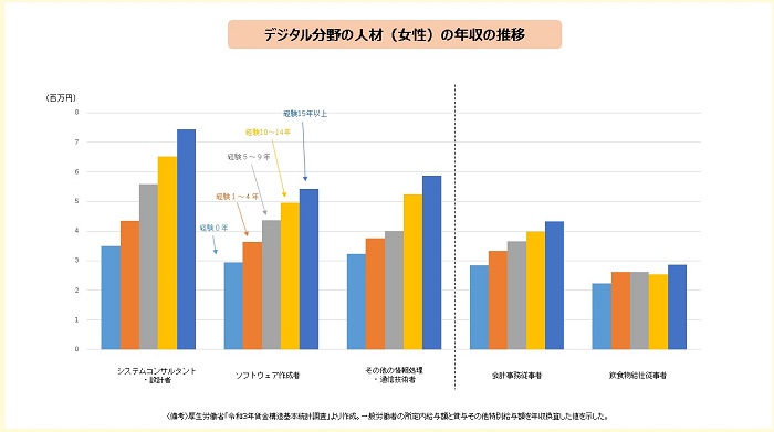 デジタル分野の人材（女性）の年収の推移のグラフ