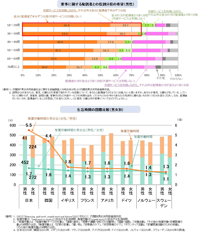 家事に関する配偶者との役割分担の希望（男性）と生活時間の国際比較（男女別）についてのグラフ