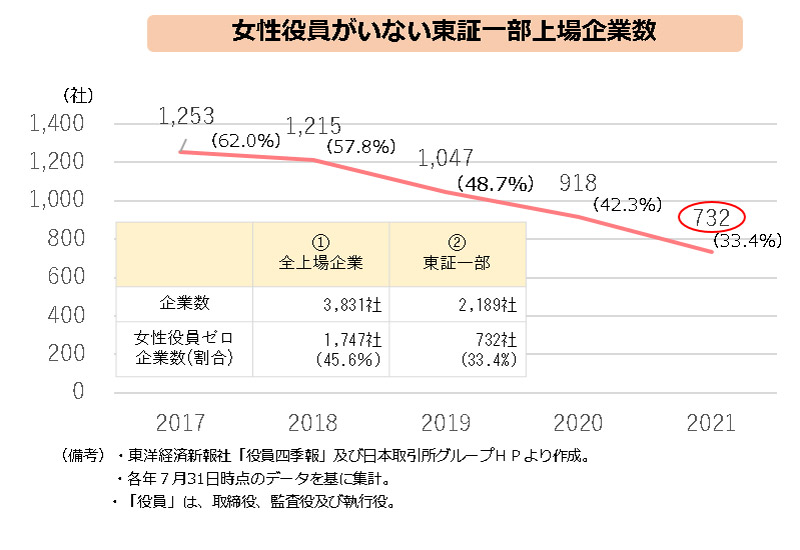 女性役員がいない東証一部上場企業数のグラフ