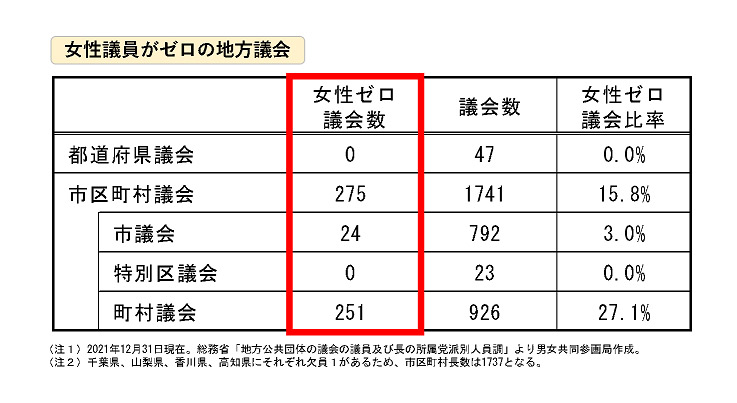 女性議員がゼロの地方議会のグラフ