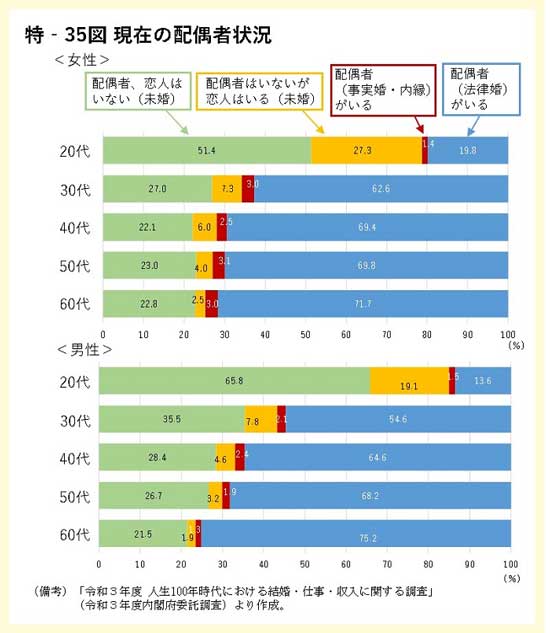 在外公館の特命全権大使、総領事に占める女性割合と人数のグラフ