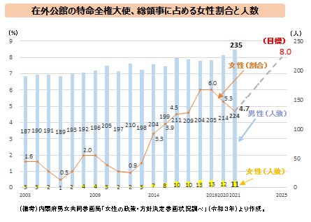 在外公館の特命全権大使、総領事に占める女性割合と人数のグラフ