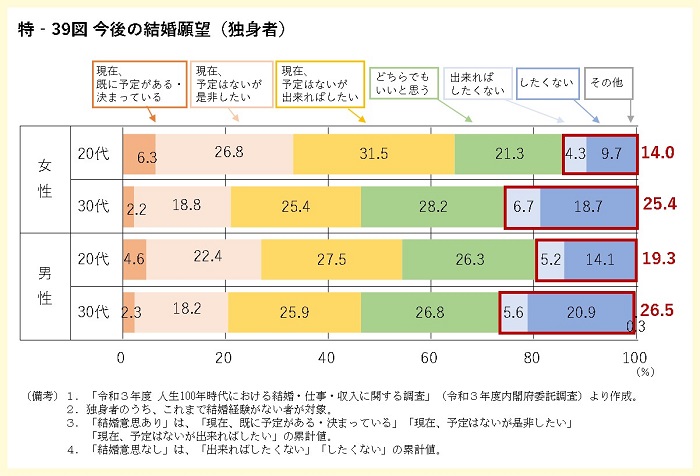 今後の結婚願望（独身者）のグラフ