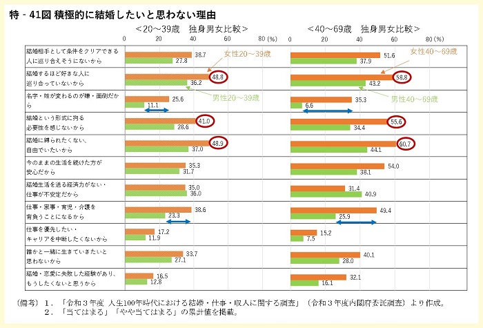 今後の結婚願望（独身者）のグラフ