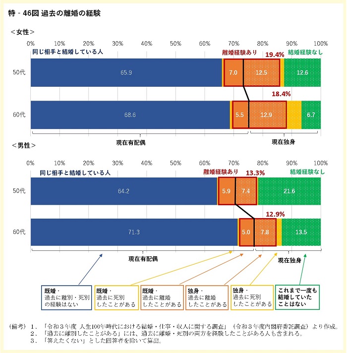 過去の離婚の経験のグラフ