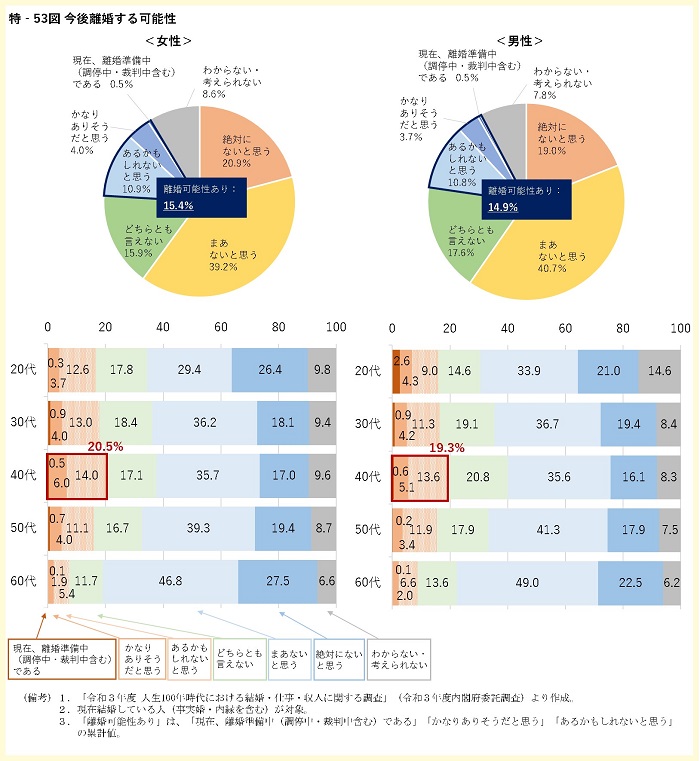 今後離婚する可能性