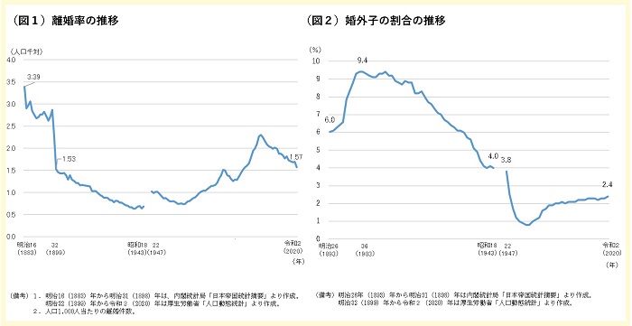 左：（図1）離婚率の推移のグラフ　右：（図2）婚外子の割合の推移