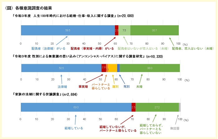 （図）各種意識調査の結果