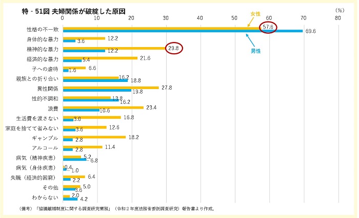 夫婦関係が破綻した原因のグラフ