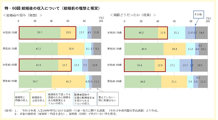 結婚後の収入についてのグラフ