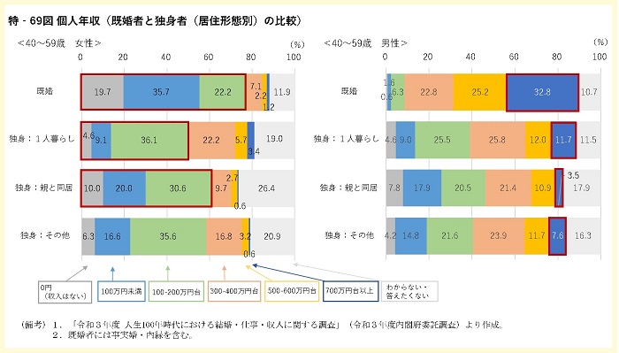 個人年収（既婚者と独身者（居住形態別）の比較についてのグラフ