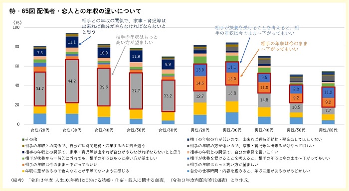 配偶者・恋人との年収の違いについてのグラフ