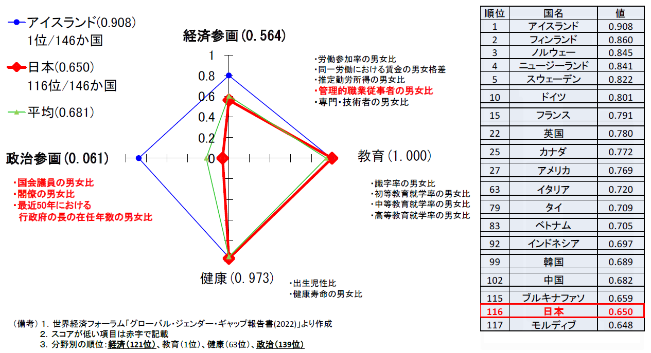 ジェンダー・ギャップ指数（GGI）2022年のグラフ