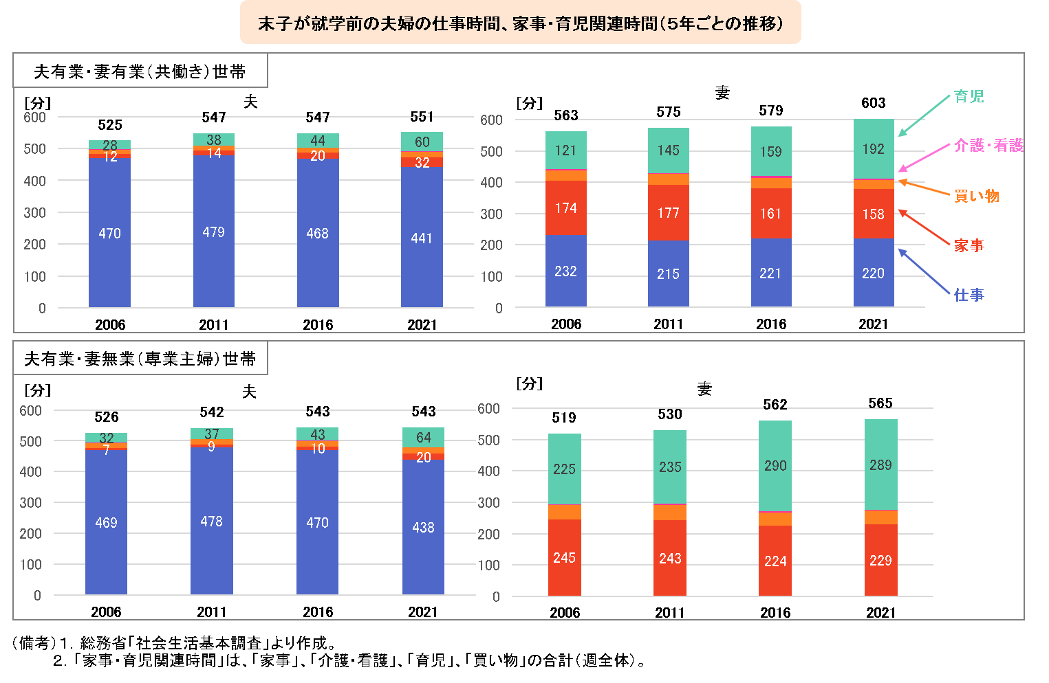 末子が就学前の夫婦の仕事時間、家事・育児関連時間（5年ごとの推移）のグラフ