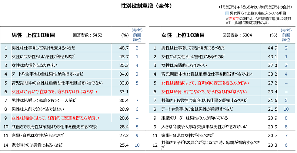 性別役割意識（全体）の表