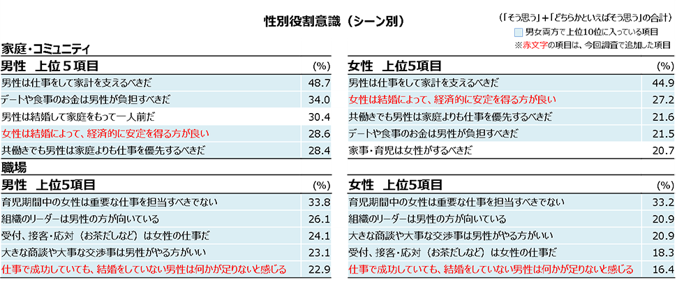 性別役割意識（シーン別）の表