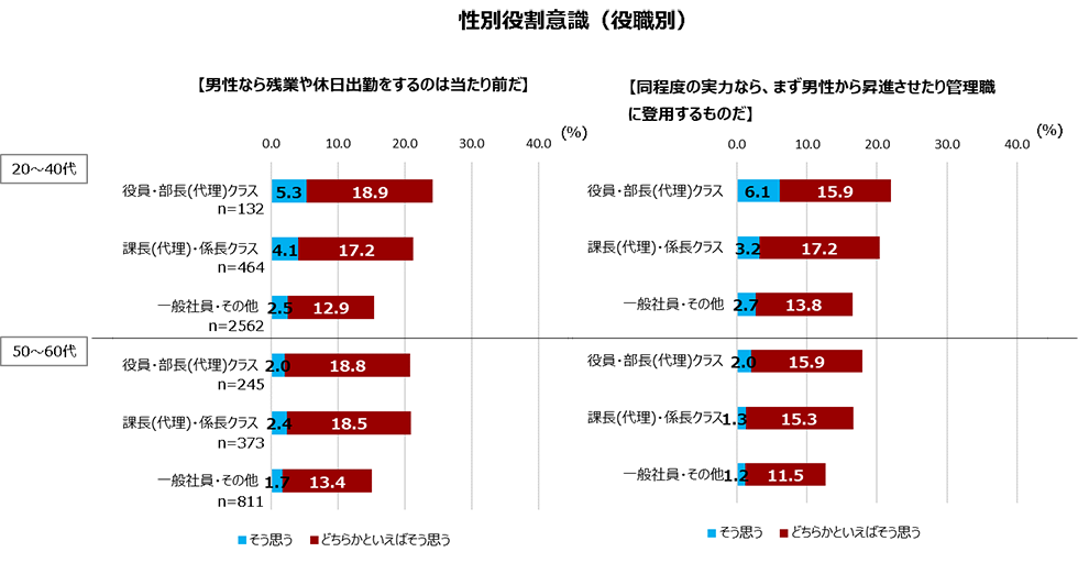 性別役割意識（役職別）の表