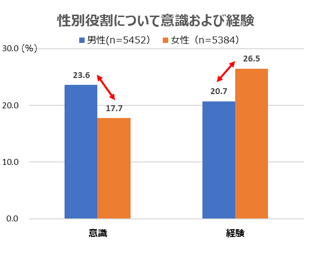 男女差でみえるアンコンシャス・バイアスの表