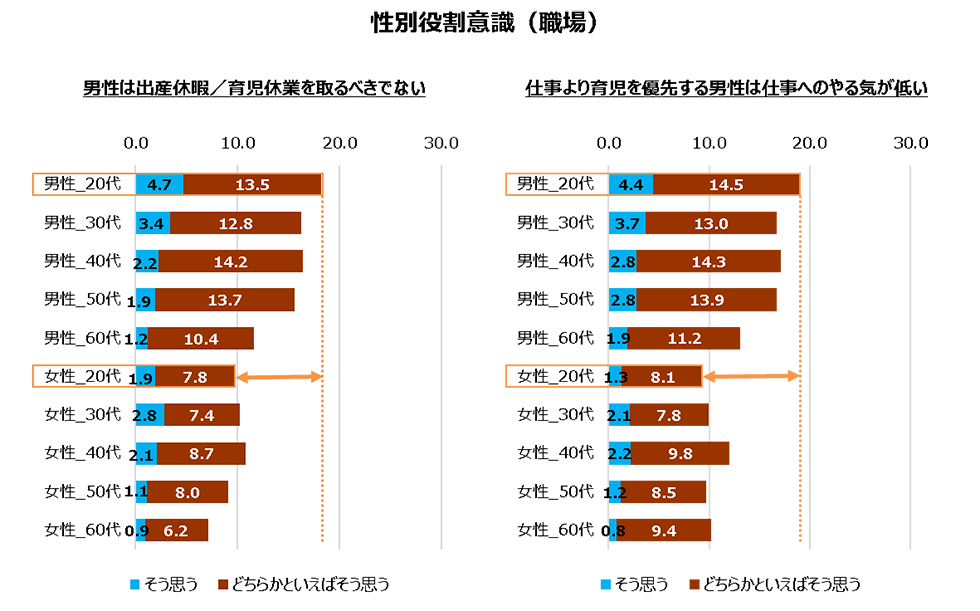 職場項目における性別役割意識の表