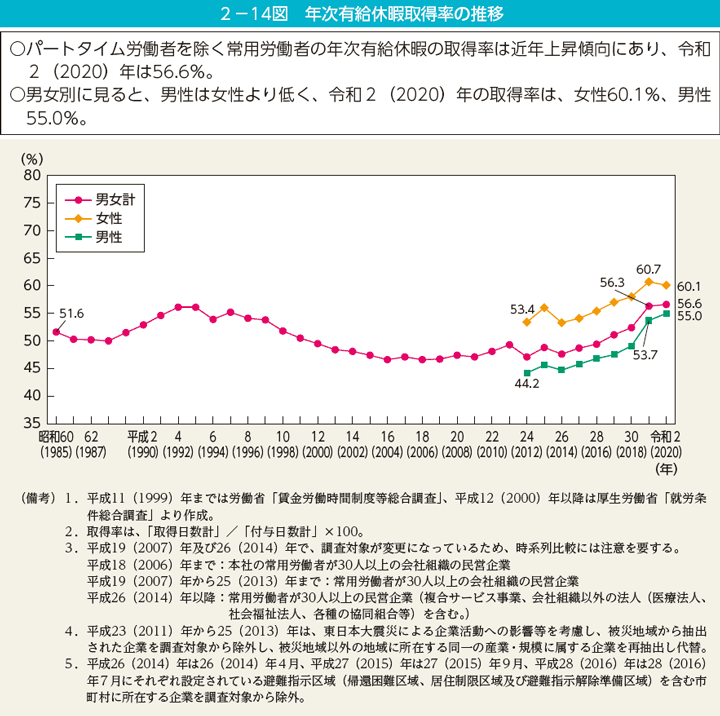 2-14図 年次有給休暇取得率の推移