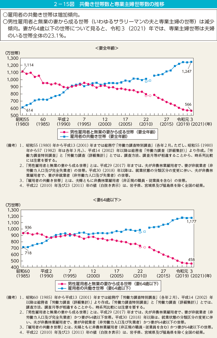 2-15図 共働き世帯数と専業主婦世帯数の推移